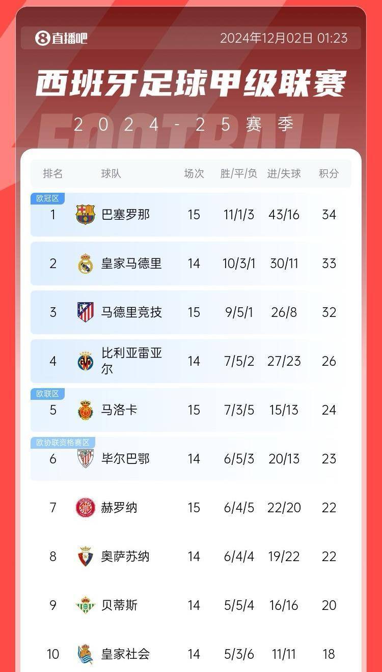 包含赫塔费客场不敌对手，暂时滑落西甲积分榜的词条