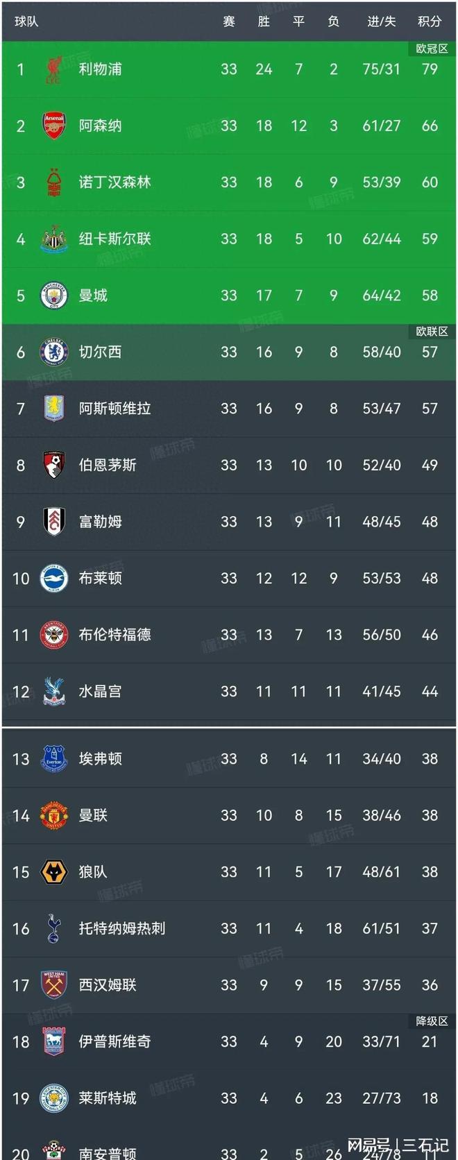 热刺主场击败桑德兰，霸占积分榜