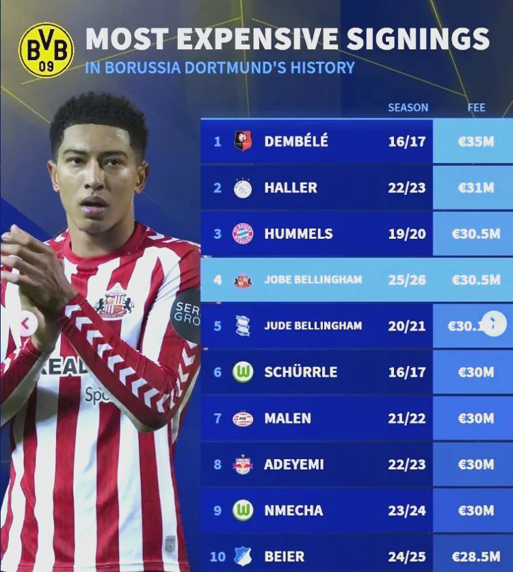 多特蒙德足球队引进一名年轻有为的新星球员