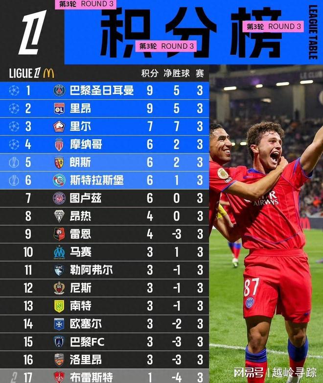 巴黎圣日耳曼豪取六连胜，领跑法甲联赛