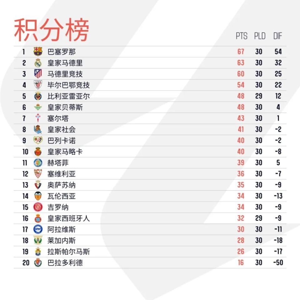 包含莱加内斯客场战平，延续联赛不败战绩的词条