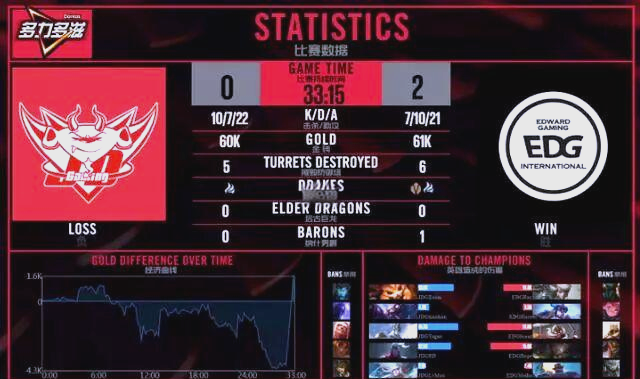 包含BLG鏖战EDG，Scout操刀奇招英雄翻盘鏖战多局全球总决赛，锁定晋级资格的词条