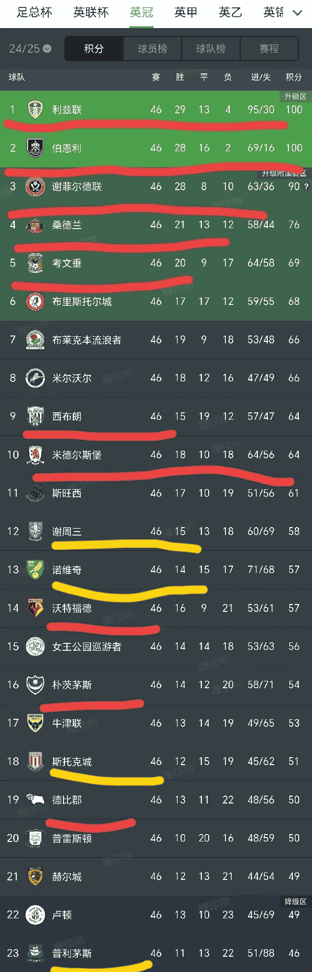 英格兰大胜斯科特兰，取得两连胜晋级16强