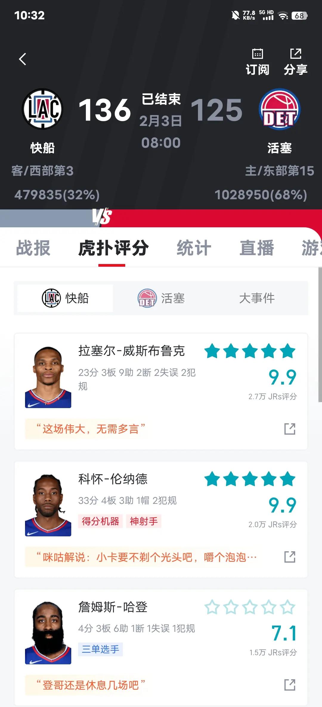 快船队以大比分获胜 快船队以大比分获胜